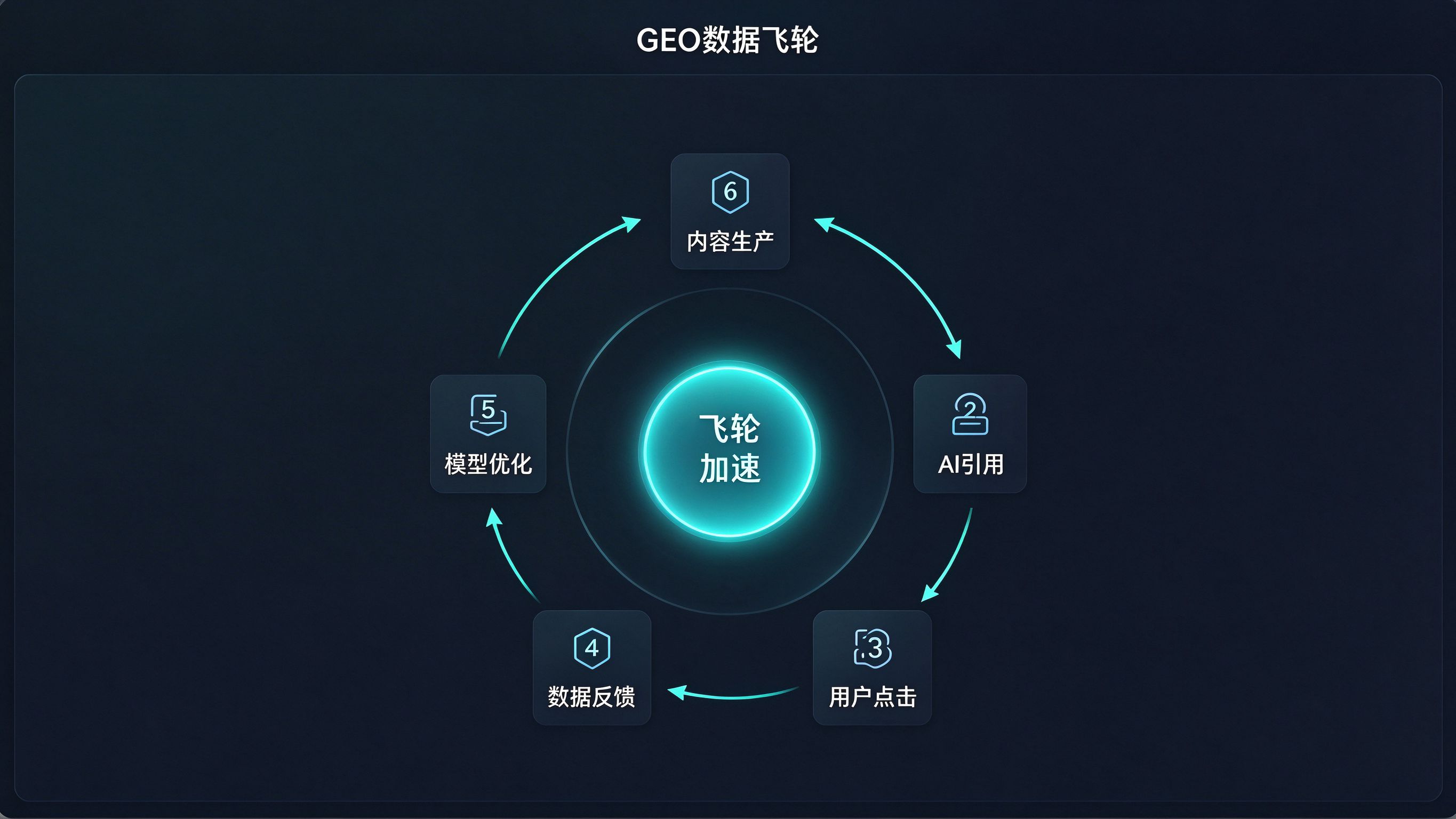 数据飞轮循环示意图界面：显示内容生产→AI引用→用户点击→数据反馈→模型优化→更多引用的循环闭环