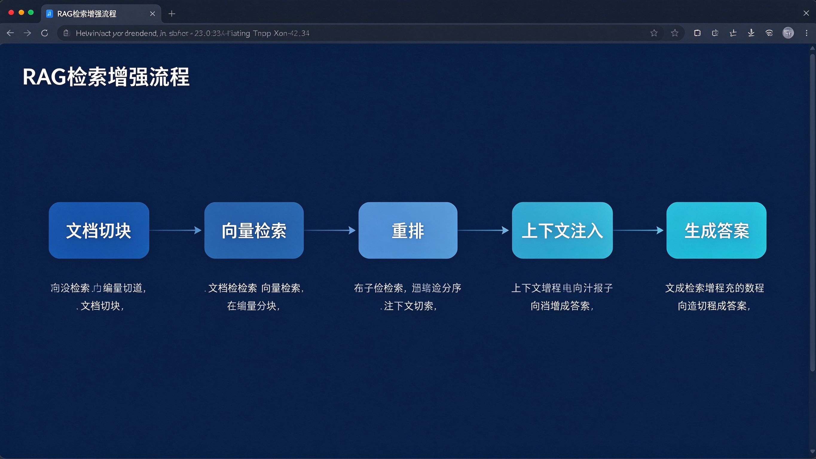 RAG技术链路界面模拟：用户提问后，系统依次经过文档切块、向量检索、重排、上下文注入、生成答案五个环节，节点间用箭头连接