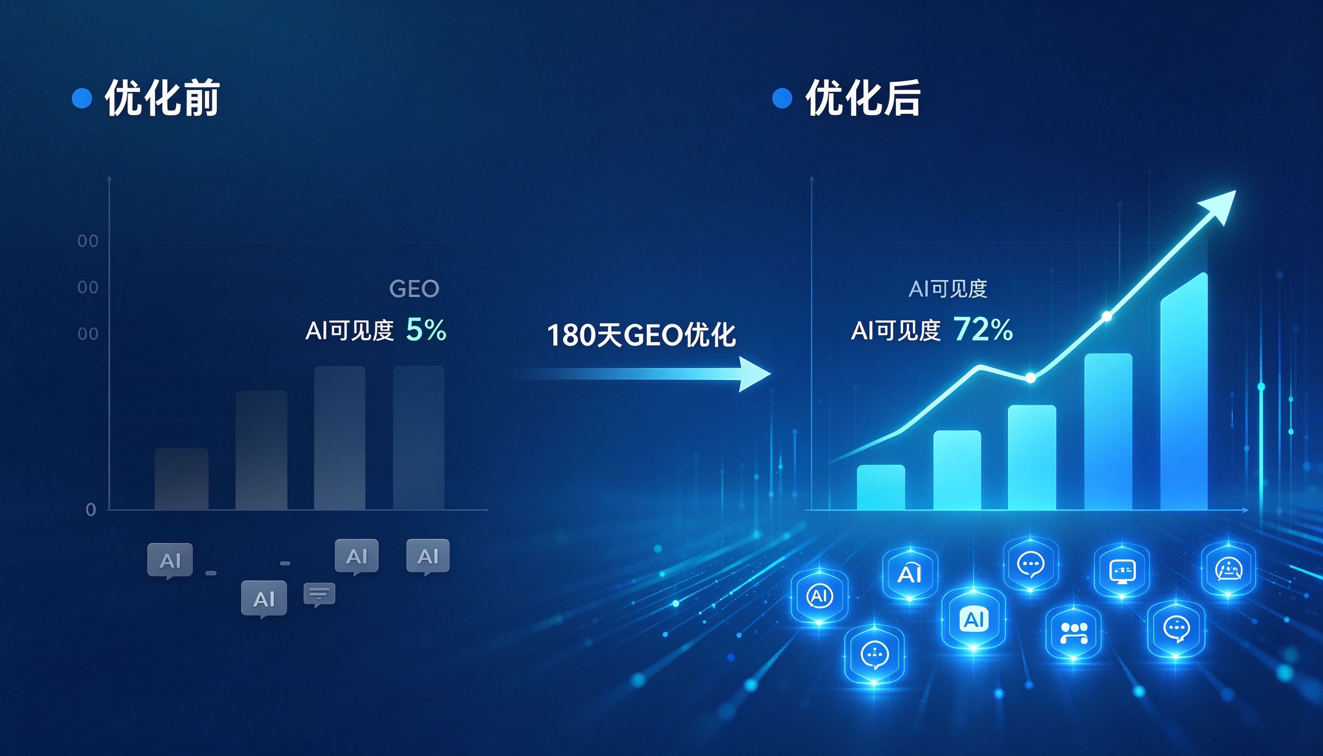 GEO优化前后AI可见度数据对比图