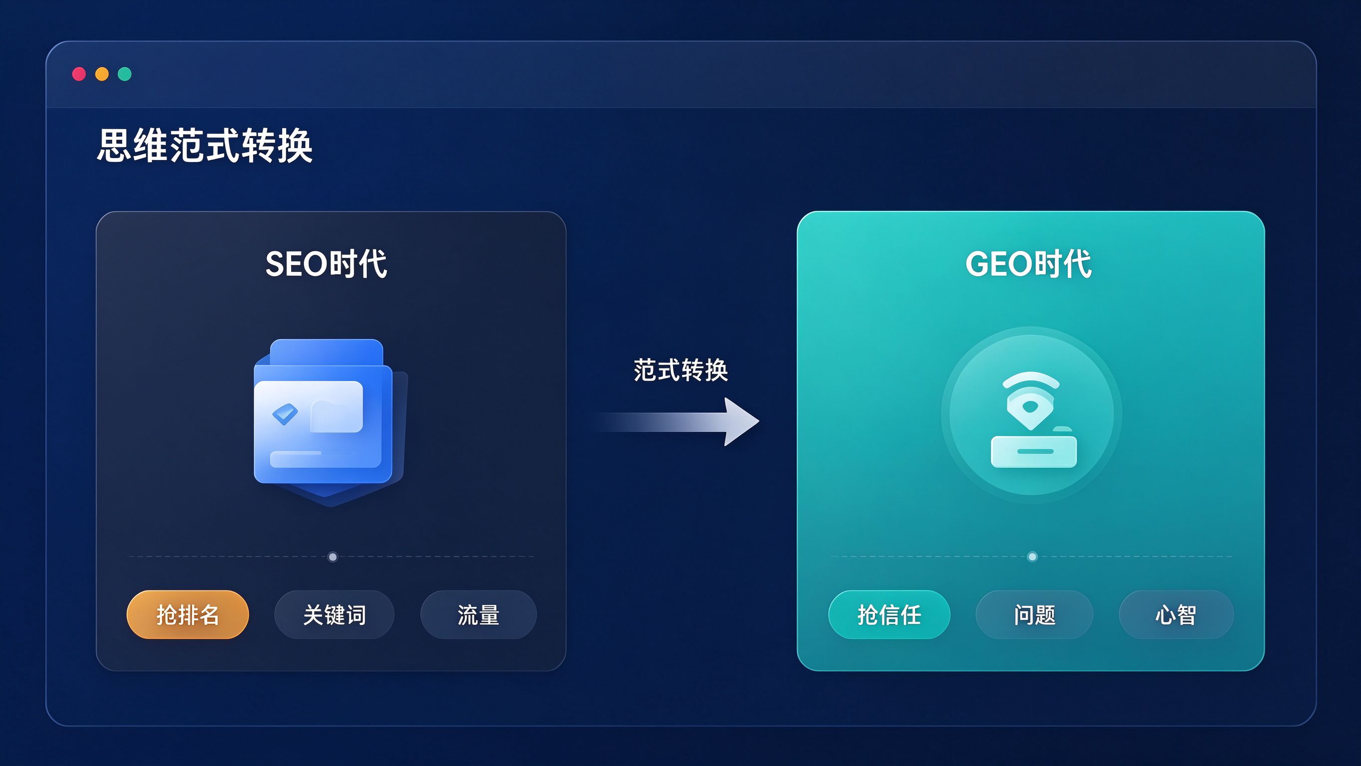 GEO底层思维范式转换图：左侧SEO时代思维标签（抢排名/关键词/流量），右侧GEO时代思维标签（抢信任/问题/心智），中间箭头标注