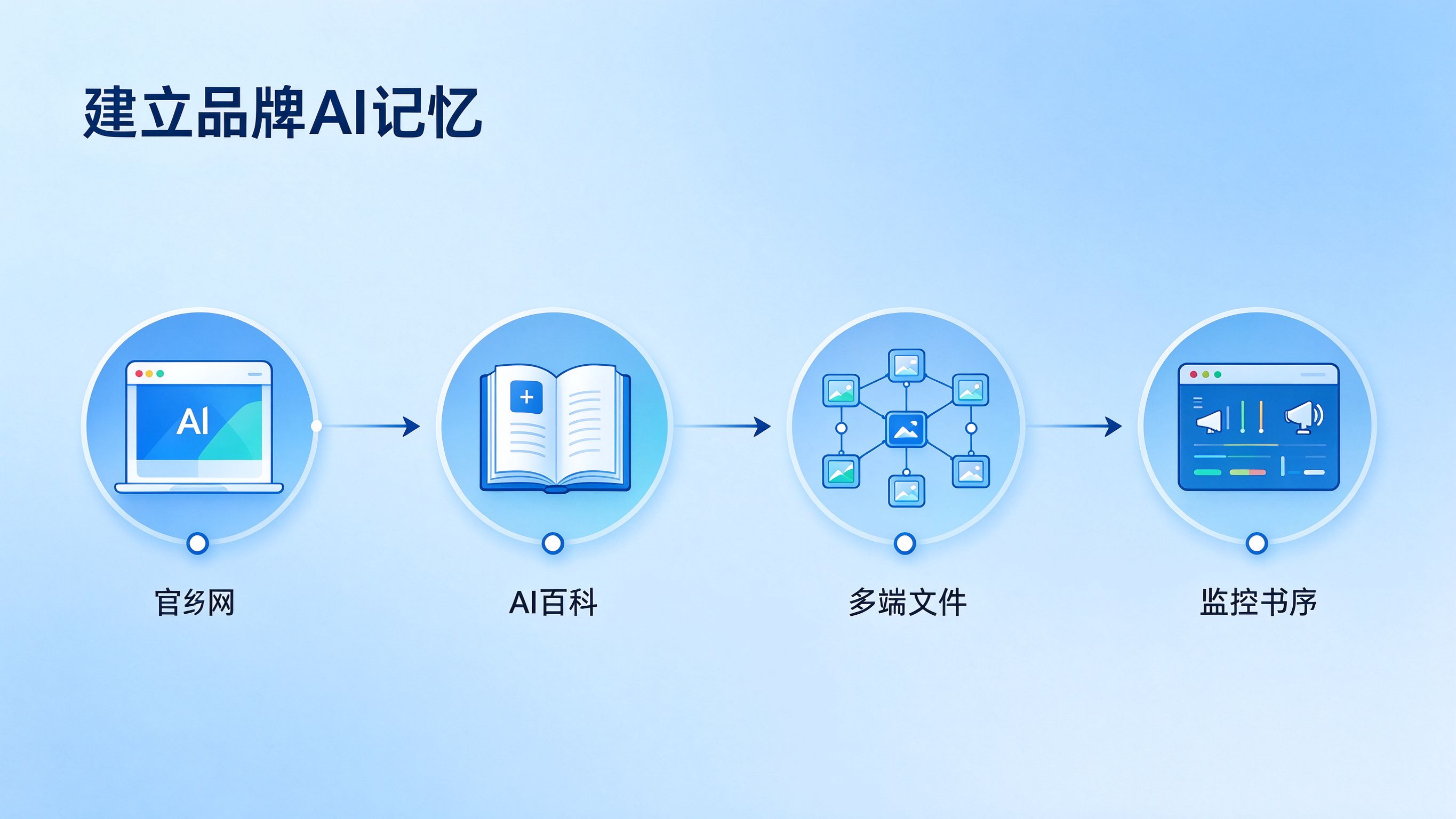 建立品牌AI记忆的四步流程图