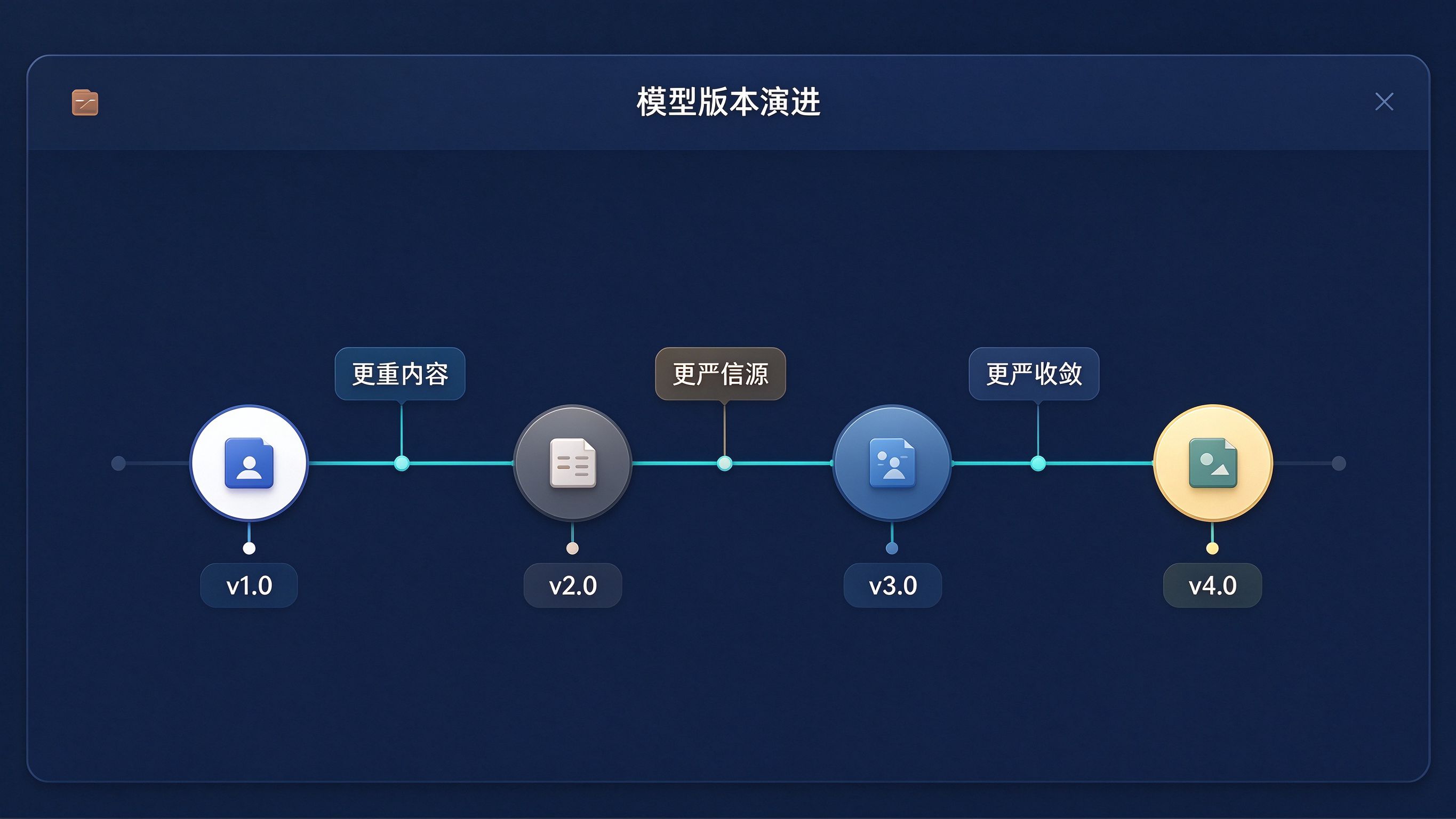 模型版本迭代时间轴界面：展示多个模型版本节点，标注每代在信源判断、回答方式上的变化趋势
