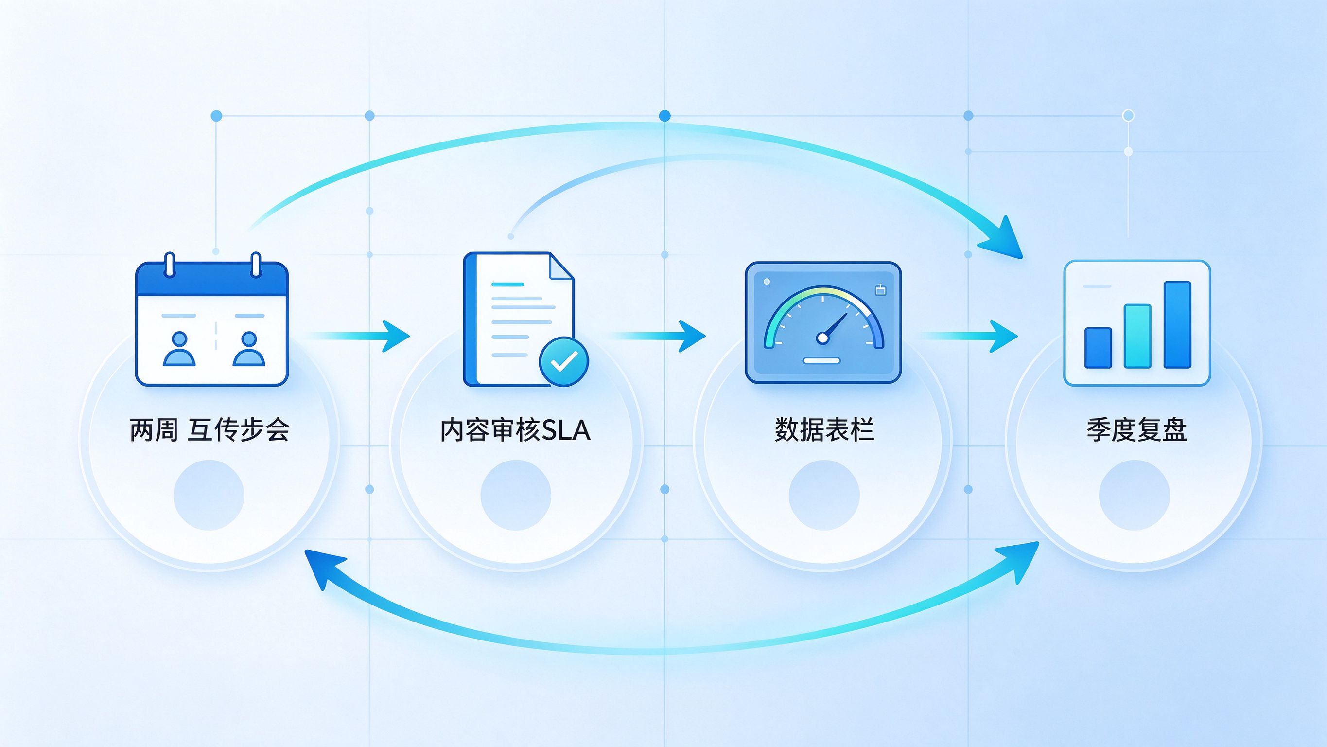 GEO优化半托管协作机制流程图