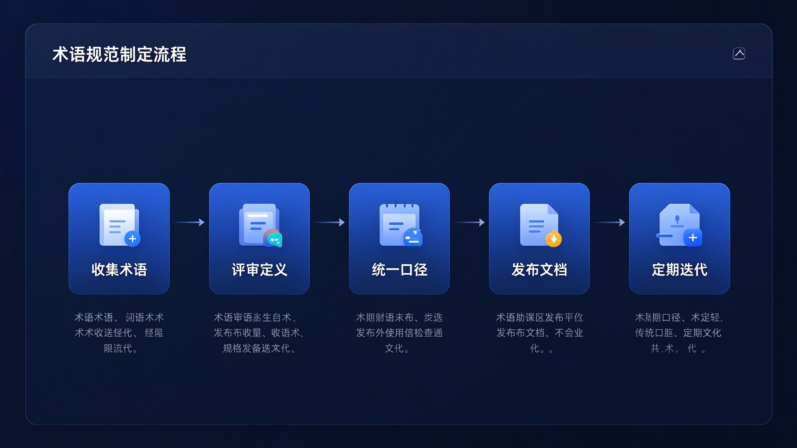 GEO术语规范制定流程界面：五步流程图，从