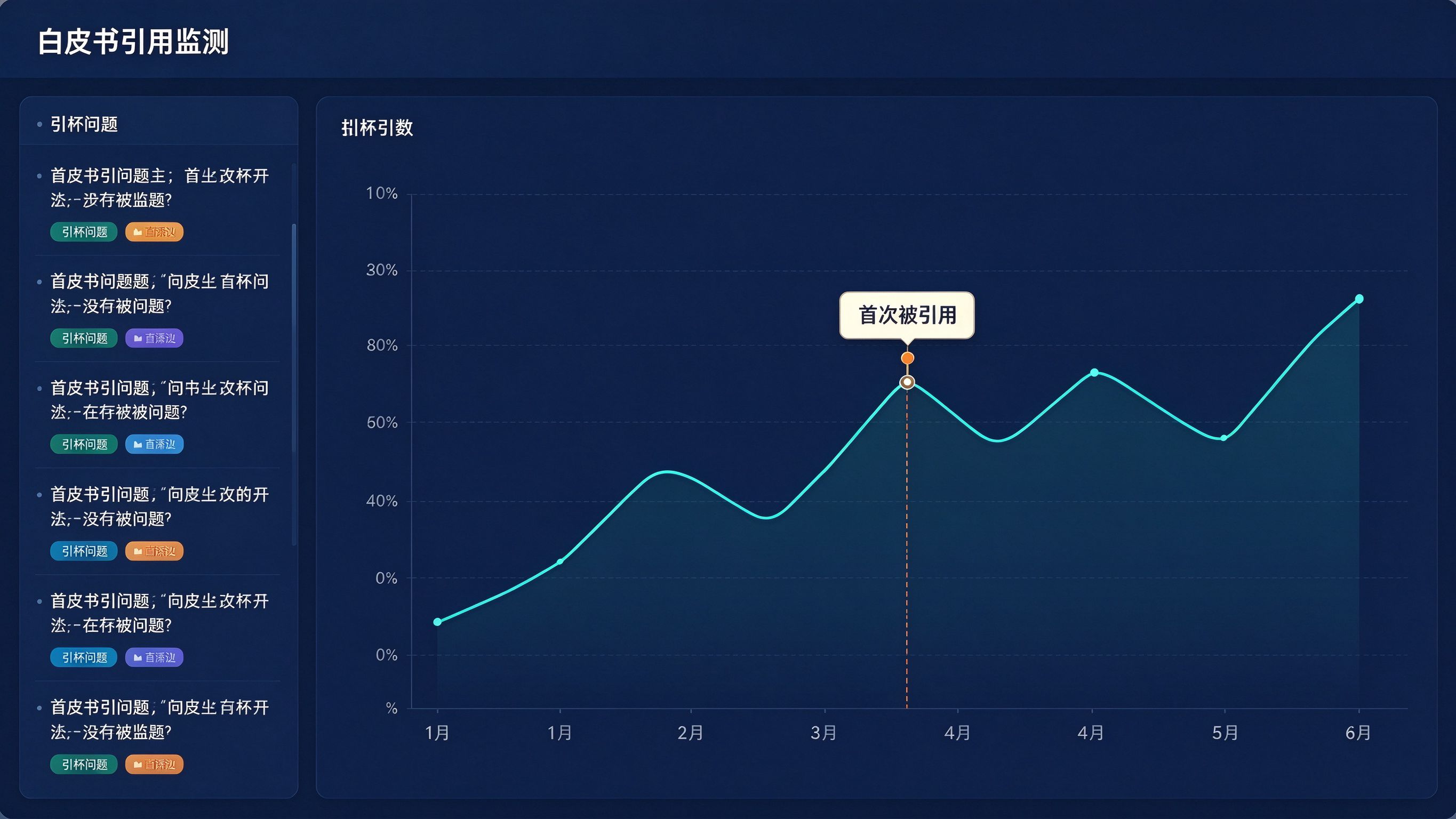 白皮书发布后AI引用监测界面：左侧显示白皮书被引用的问题场景列表，右侧是引用趋势折线图，标注