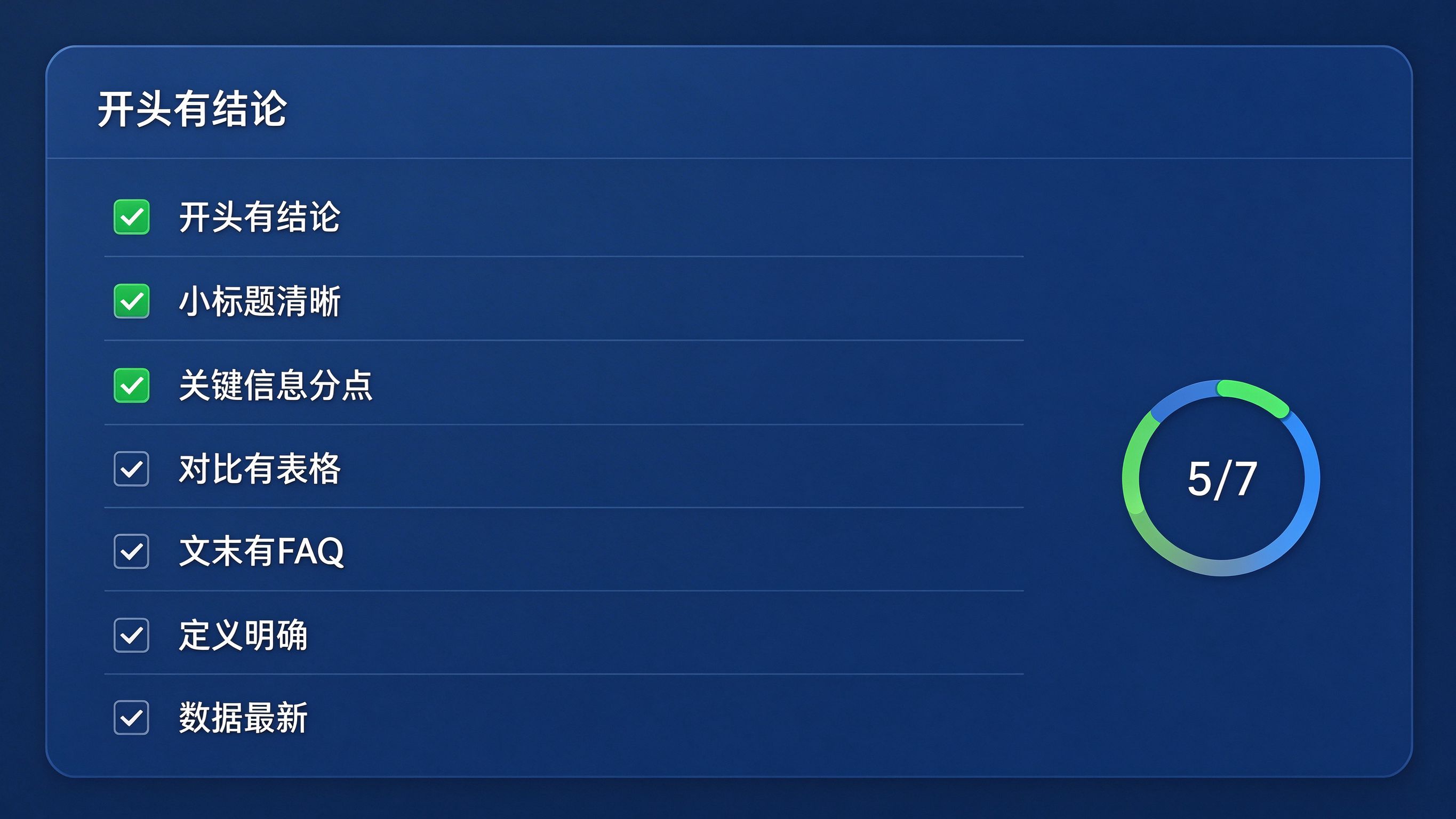 GEO改写检查清单界面模拟：逐条打勾项如开头有结论、小标题清晰、对比有表格、文末有FAQ，右侧完成度圆环显示5/7