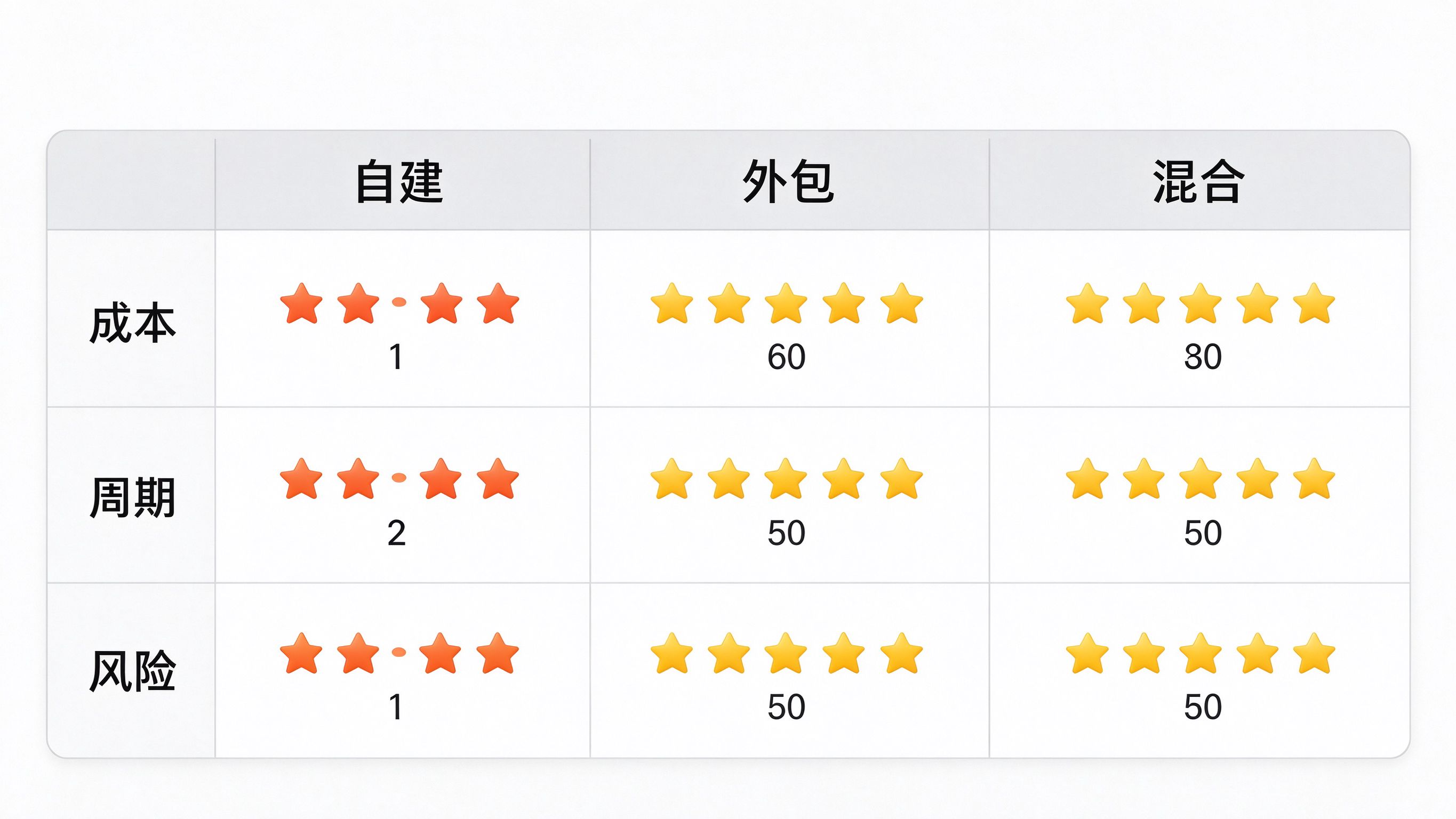 方案对比评分界面：一张表格三列分别标注自建、外包、混合，按成本、周期、风险三个维度打分，每格内有星级评分