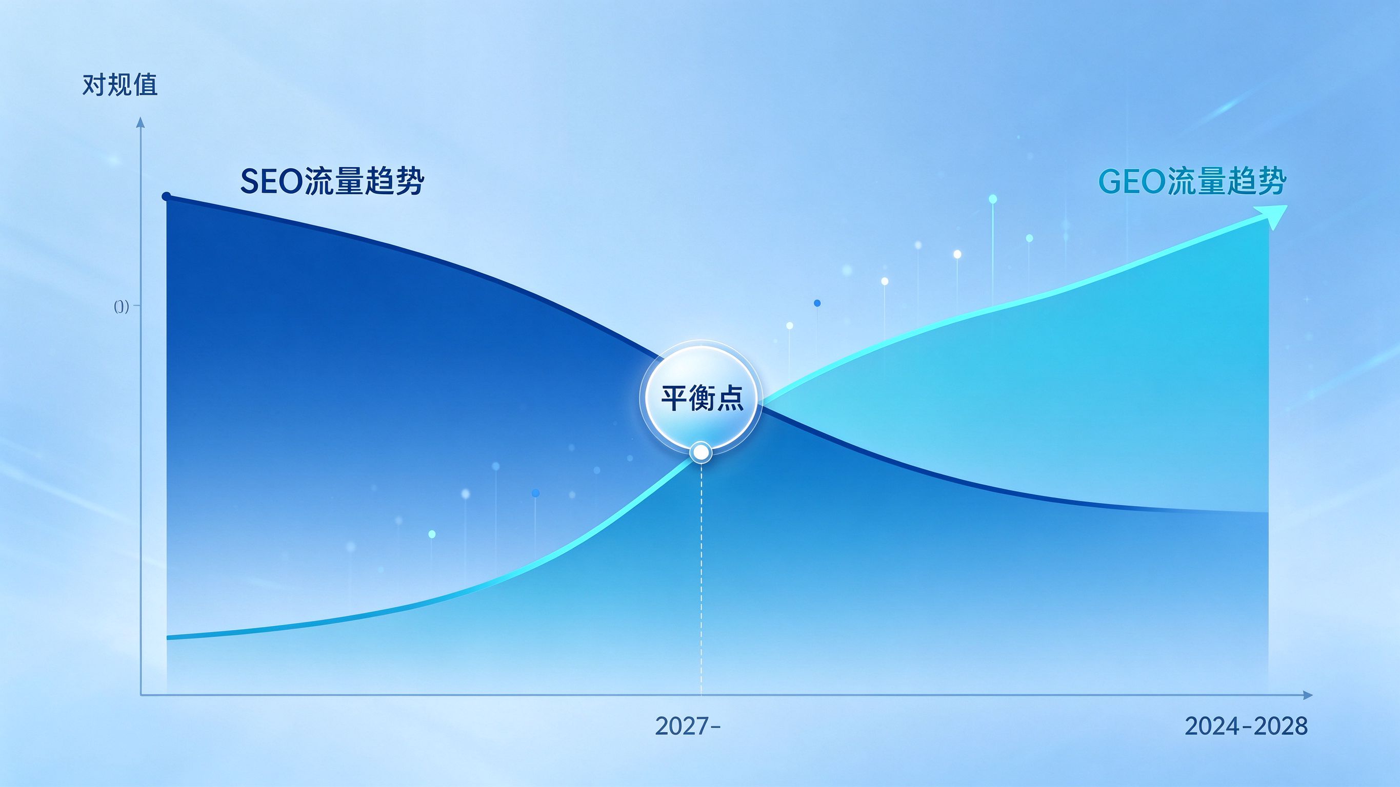 GEO与SEO趋势判断示意图，蓝青色科技插画，两条增长曲线交叉后分化