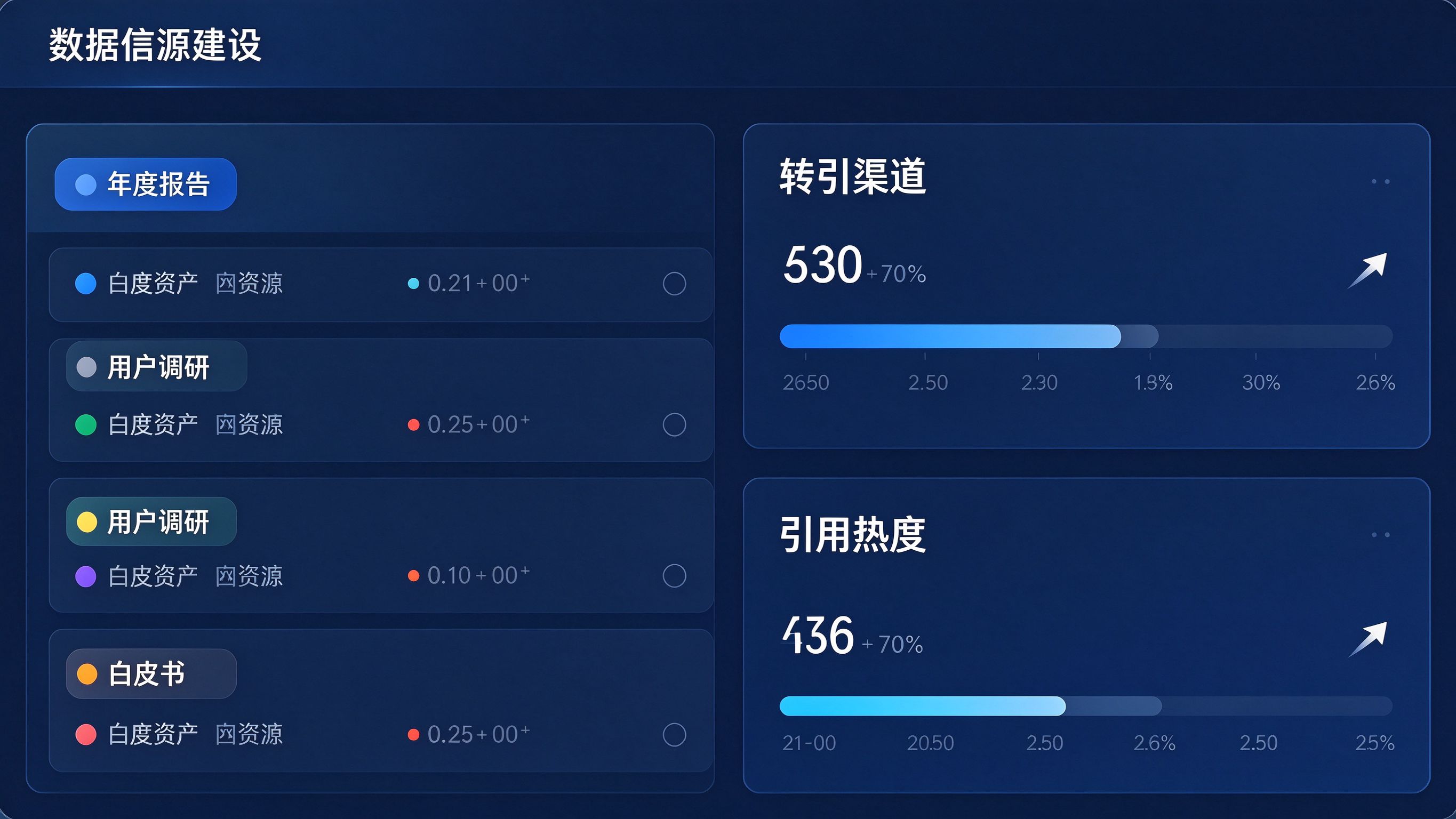 数据信源建设工作台界面模拟：左侧列出数据资产条目（年度报告/用户调研/白皮书），右侧显示转引渠道覆盖与引用热度指标