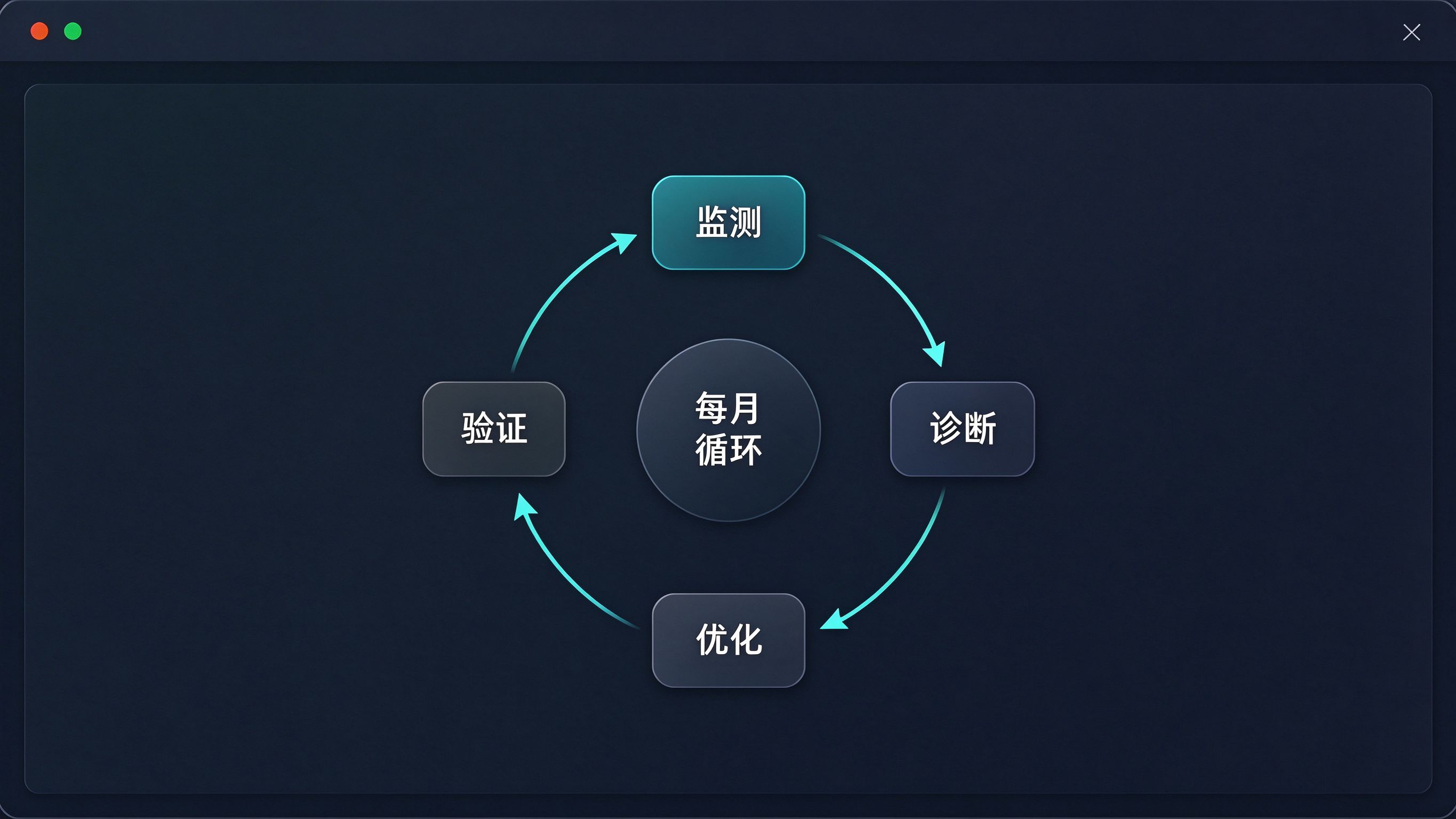 GEO运营闭环界面模拟：四步环形循环图，顶部监测、右侧诊断、底部优化、左侧验证，中心标注