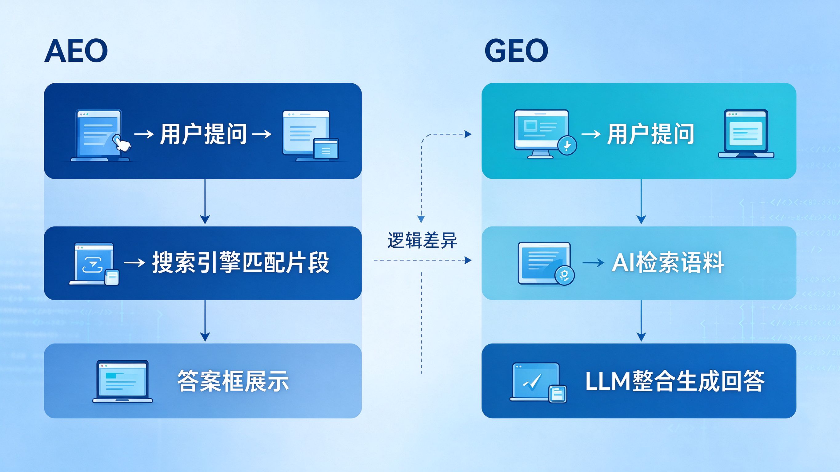 GEO与AEO底层逻辑流程对比图，蓝青色科技插画，左侧为AEO片段提取流程，右侧为GEO语义采信流程