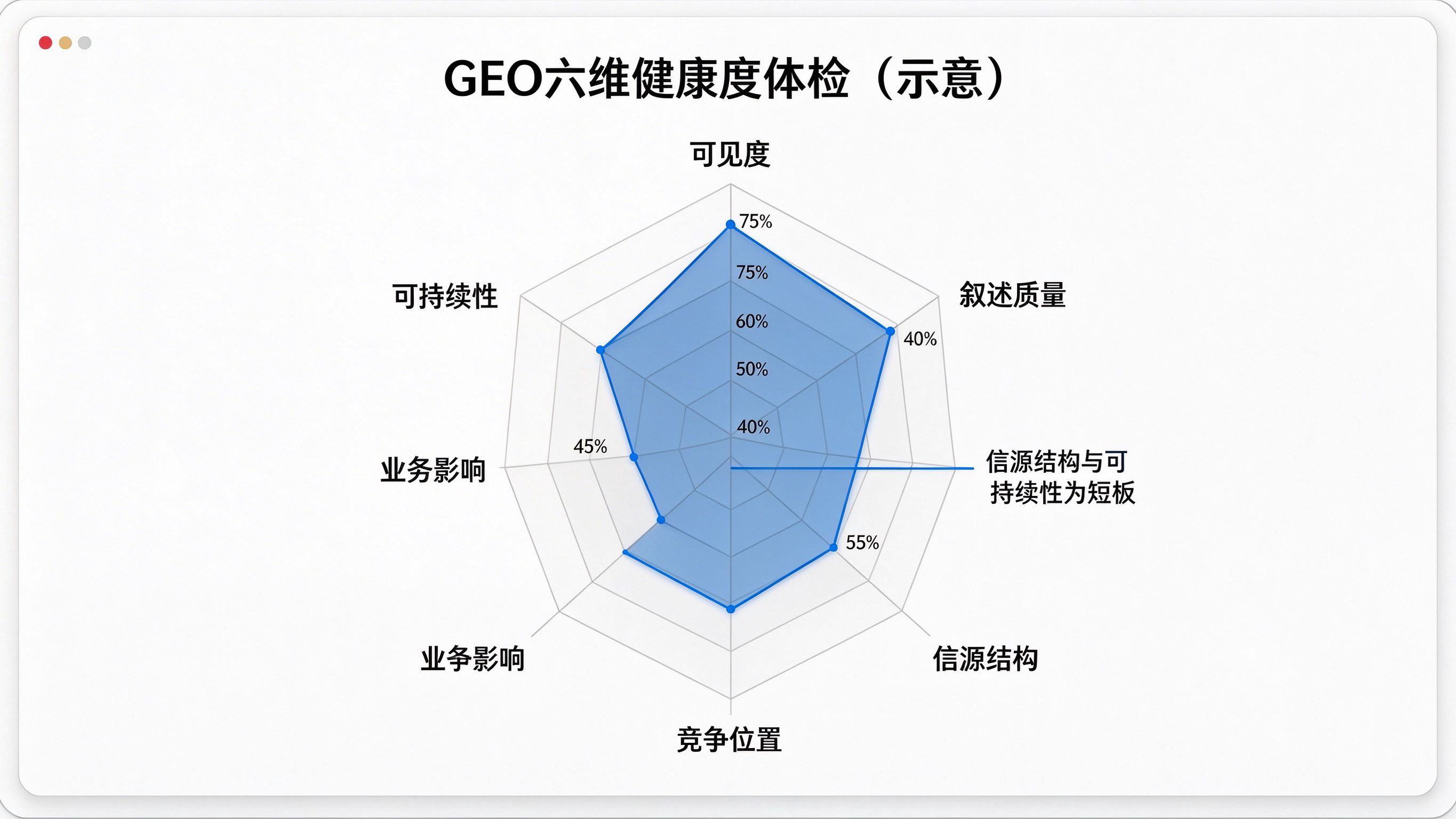 GEO评估维度总览界面：六宫格雷达图，分别展示可见度、内容质量、信源结构、竞争位置、业务影响、可持续性六大维度的当前得分