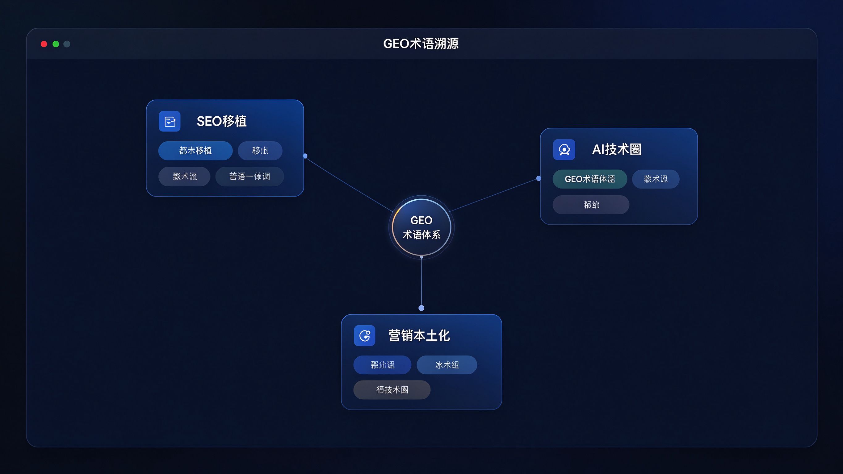 GEO术语溯源关系图界面：中心是
