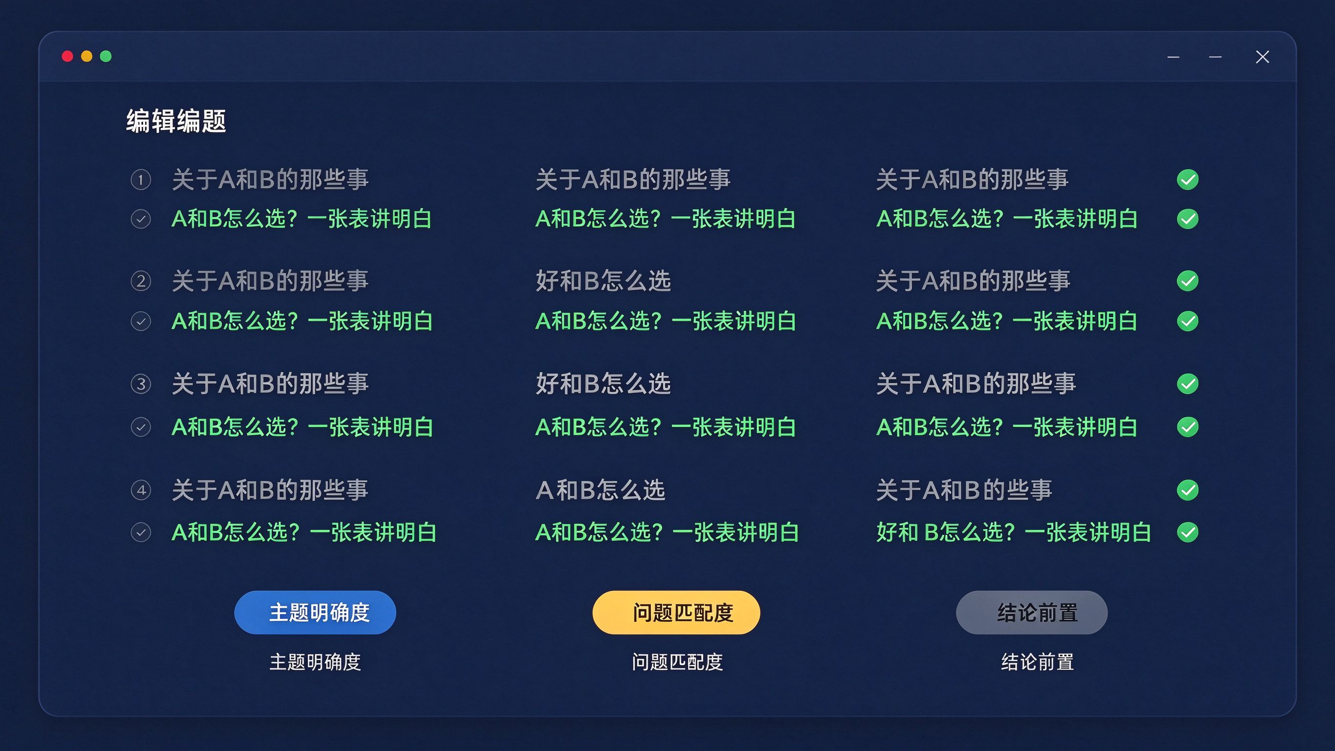 标题编辑器界面模拟：左侧列出5组标题对比，每组一行坏标题、一行好标题，好标题旁打绿色对勾，下方显示