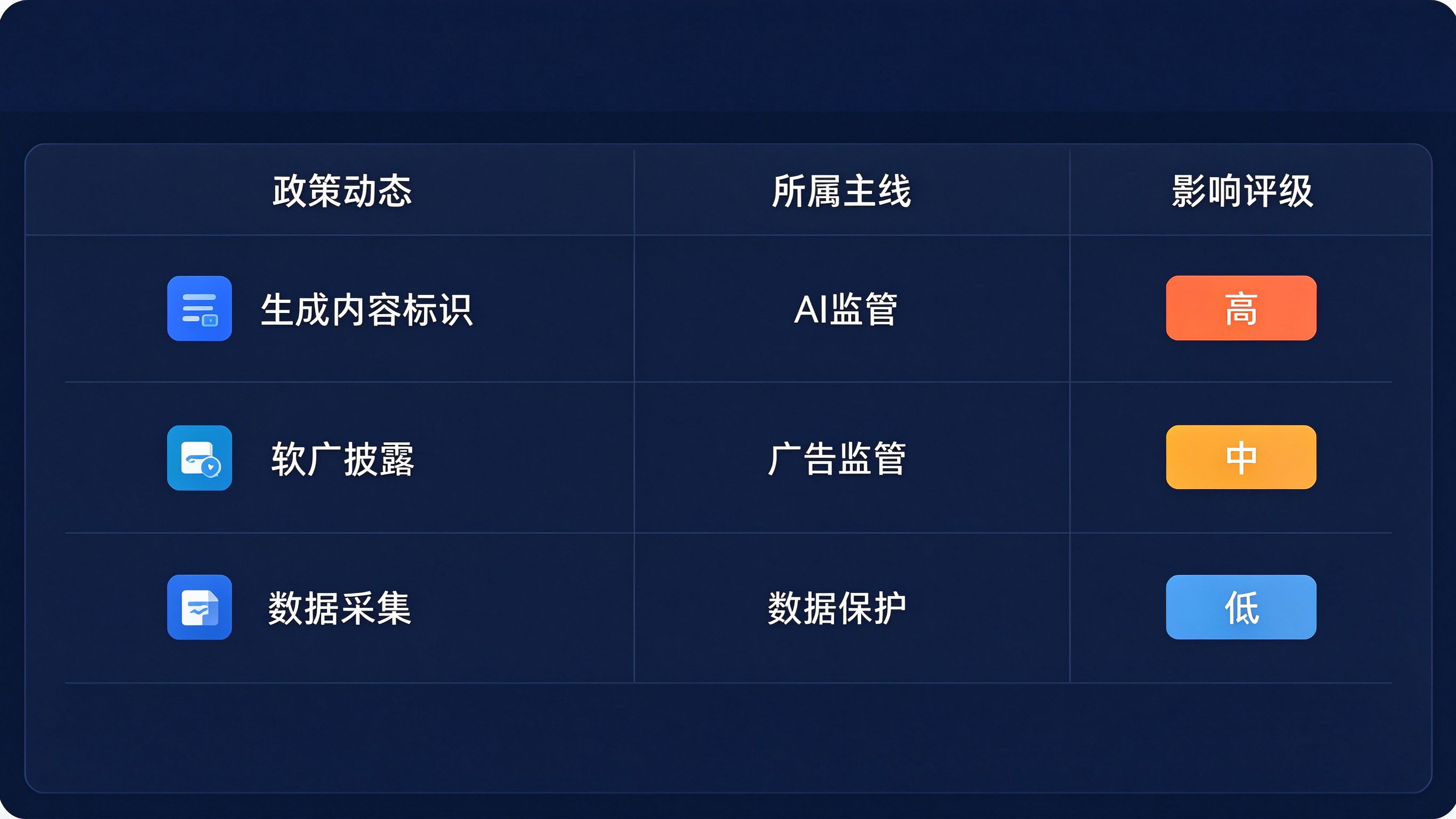 GEO政策影响评估表：列出本月三条政策动态及其对GEO动作的影响评级