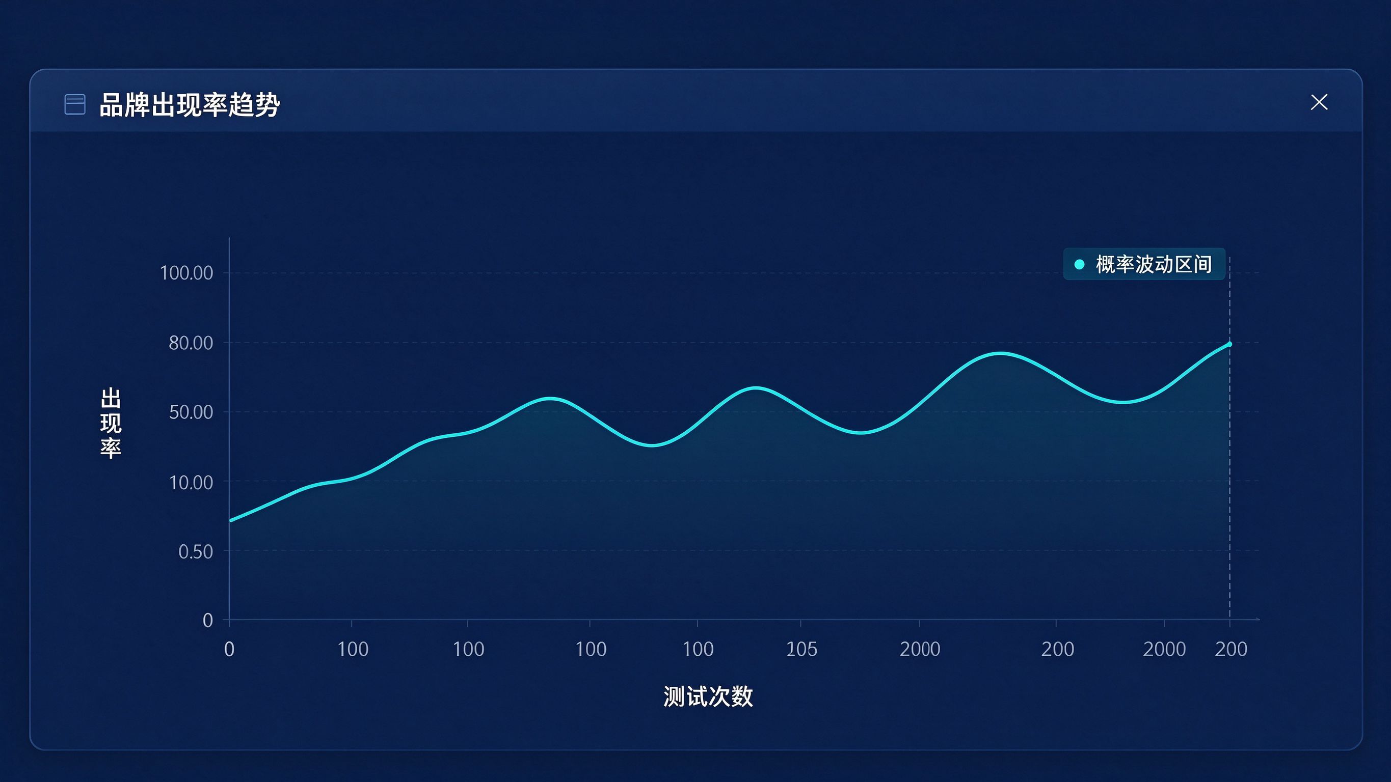 品牌出现率趋势折线：多次测试中品牌出现率在概率波动区间内上下起伏