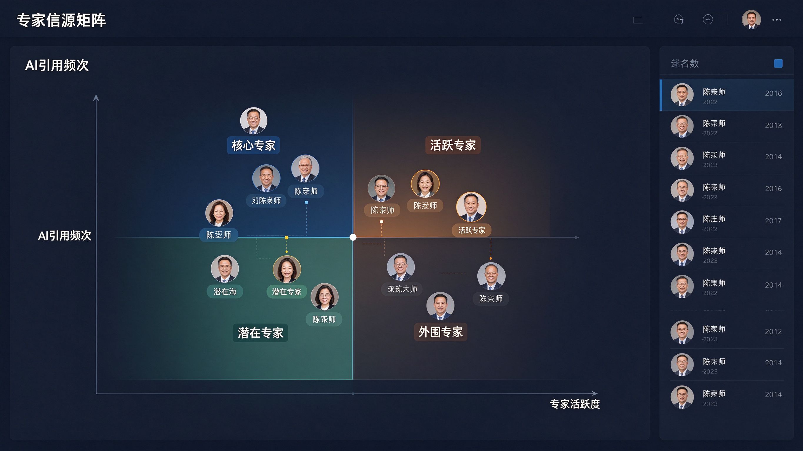 专家信源矩阵后台界面模拟：四象限图（横轴专家活跃度、纵轴AI引用频次），分布行业专家头像与姓名标签