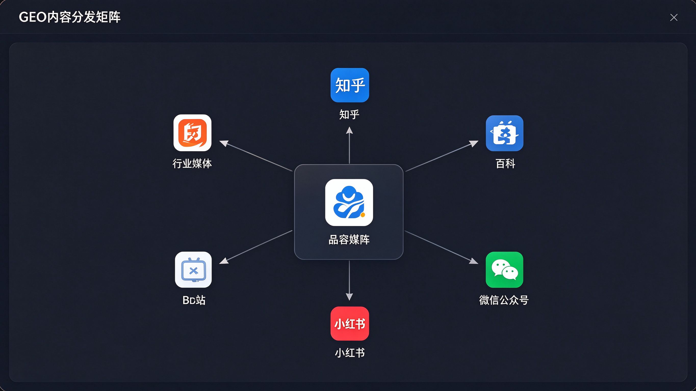 GEO内容分发渠道矩阵：多平台同步发布示意图，品牌内容向各渠道扩散