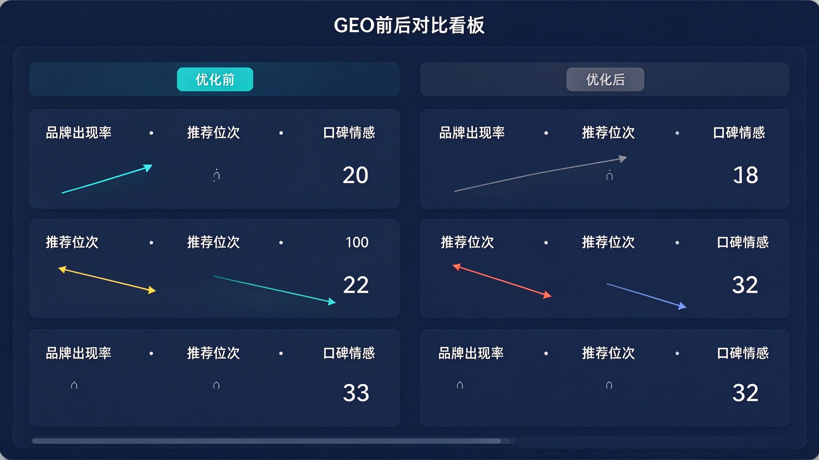 GEO前后对比看板界面：左侧