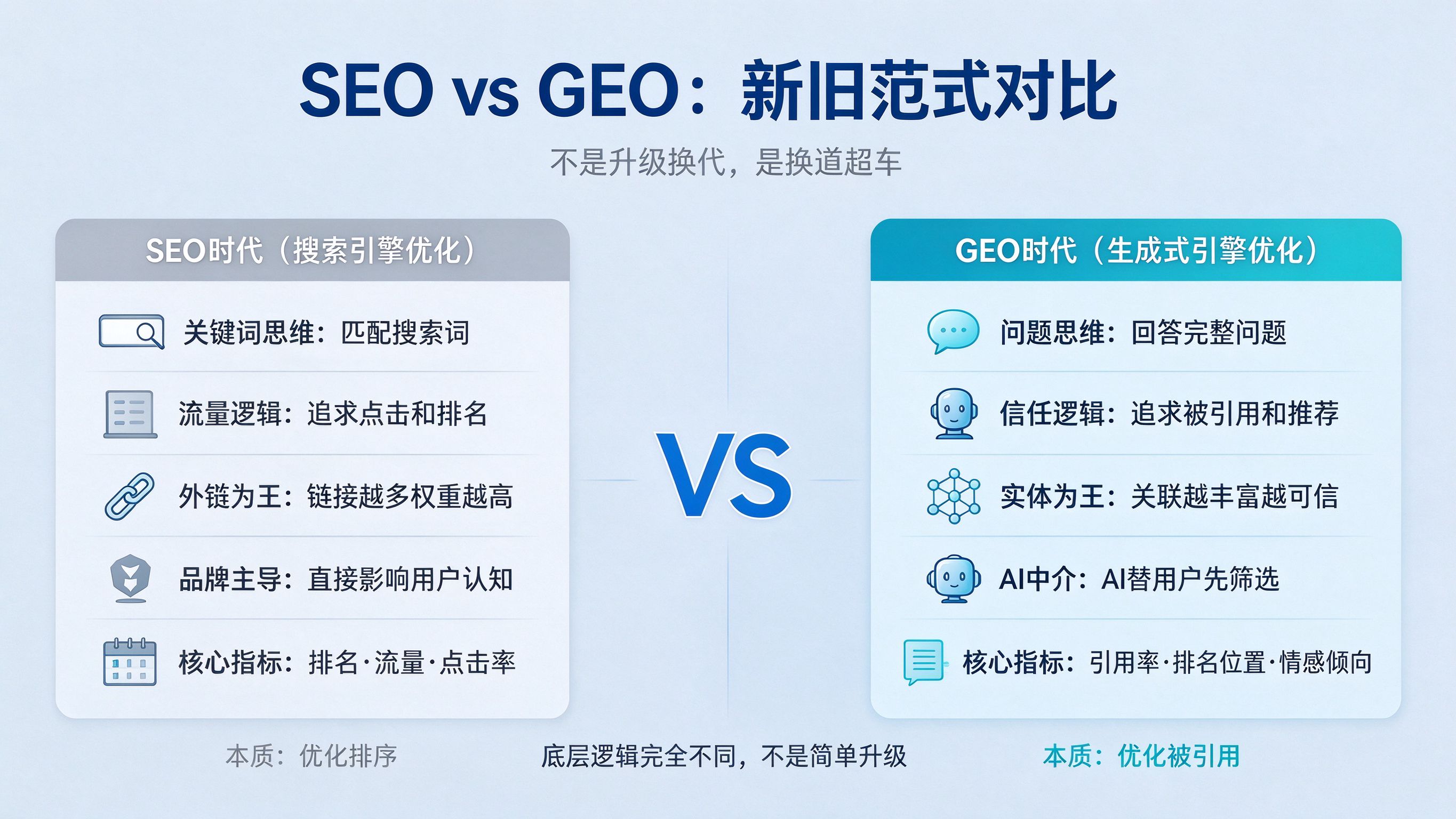 SEO与GEO新旧范式对比图