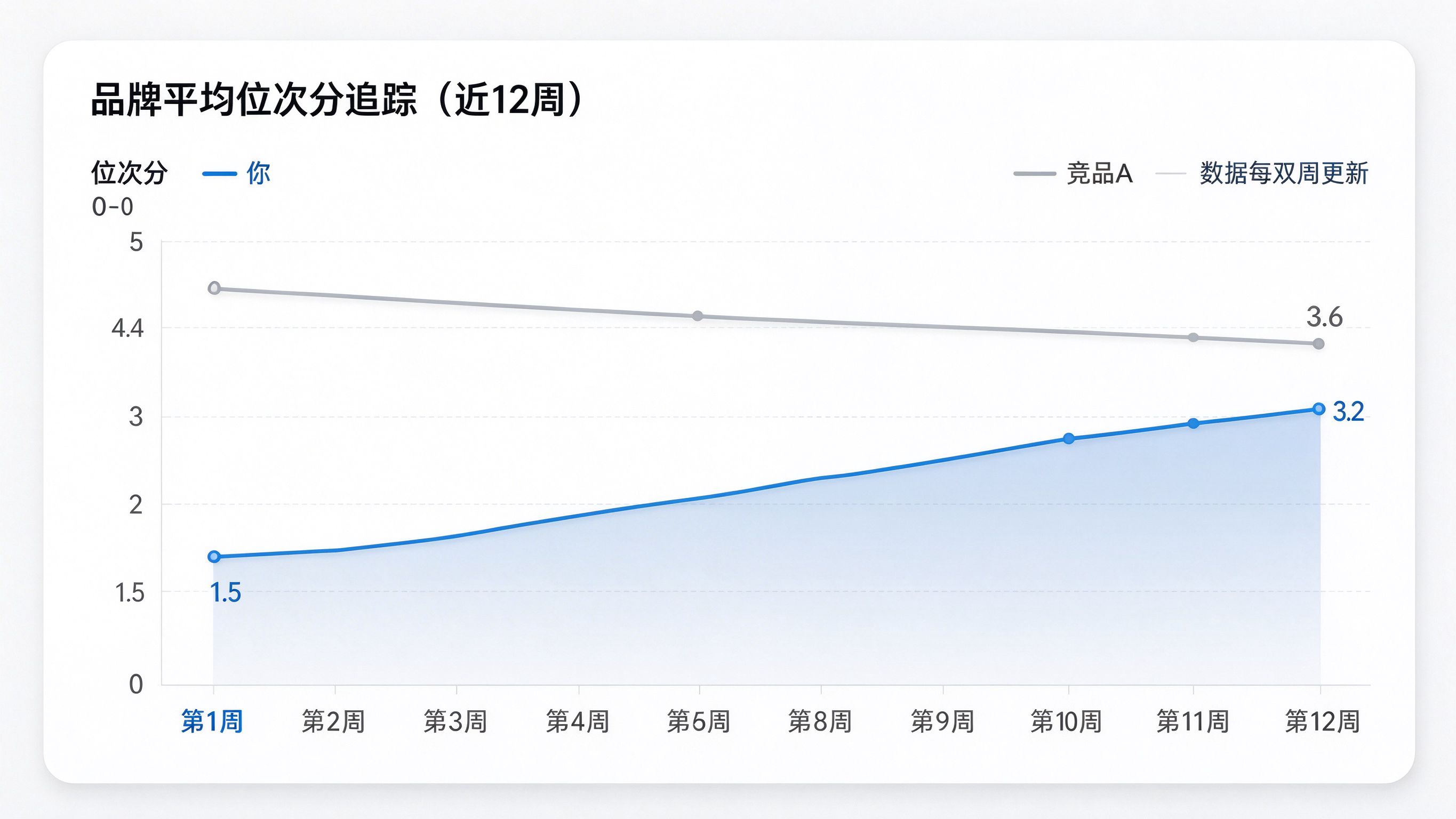 GEO排名追踪界面：折线图展示某品牌在过去12周里在AI回答中的平均位次变化，旁边列出各AI引擎的位次明细表