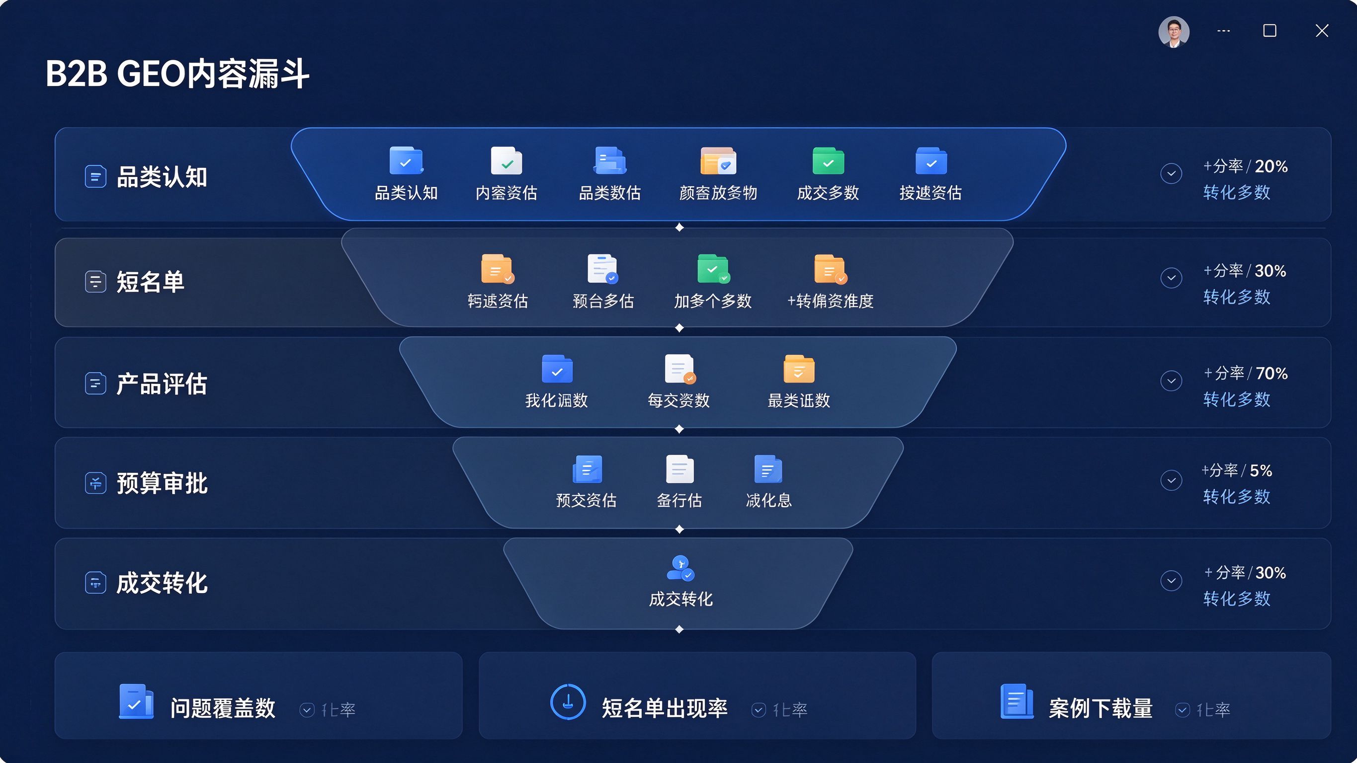 B2B GEO内容漏斗：从品类认知、短名单、评估、决策到成交的五层内容资产对应